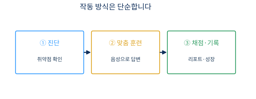 진단·훈련·채점 3단계 작동 방식